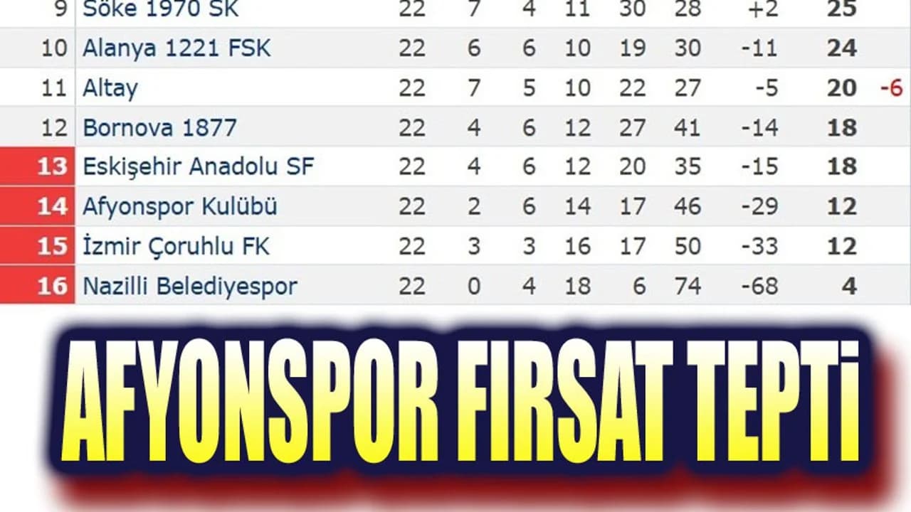 Afyonspor Sahasında Sessiz Kaldı: Kümede Kalma Savaşında Kritik Kayıp